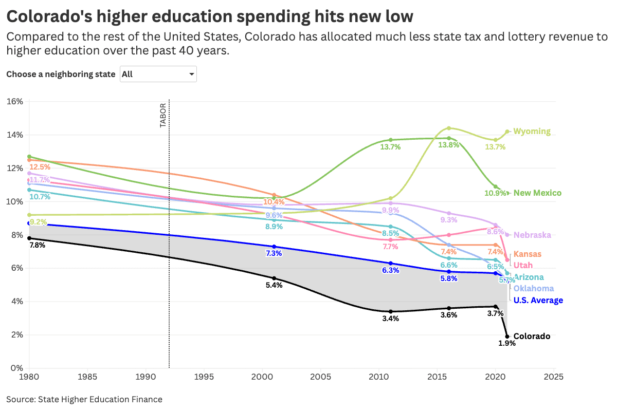 Higher Education Funding Data